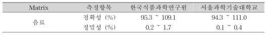 자일로오스의 실험실간 교차검증 결과