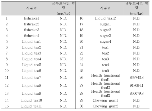 글루코사민 시료 적용성 검토 결과