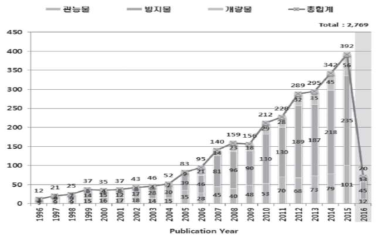 천연유래 식품첨가물 관련 연도별 논문게재 현황