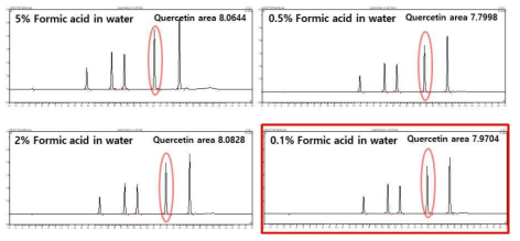 이동상 내 formic acid 함량별 Quercetin 및 배당체의 Chromatogram