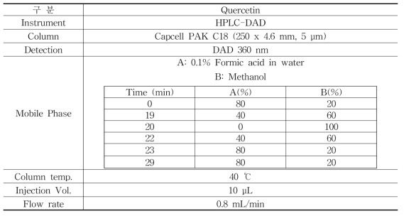 케르세틴의 지표물질 Quercetin의 기기분석 조건