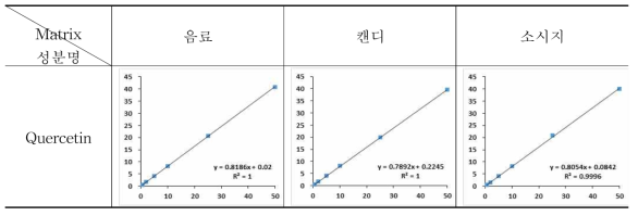 케르세틴의 지표물질 Quercetin 검량선 (n=3)