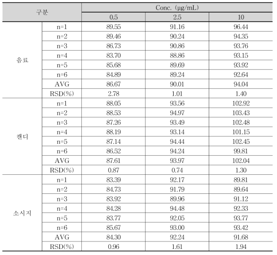 케르세틴의 지표물질 Quercetin의 회수율 및 일내 정밀성 결과 (단위 : %)