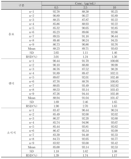 케르세틴의 지표물질 Quercetin의 회수율의 정밀성 결과 (단위 : %)