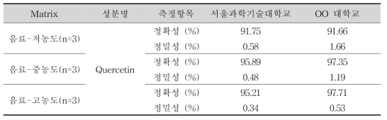 실험실간 교차검증 결과