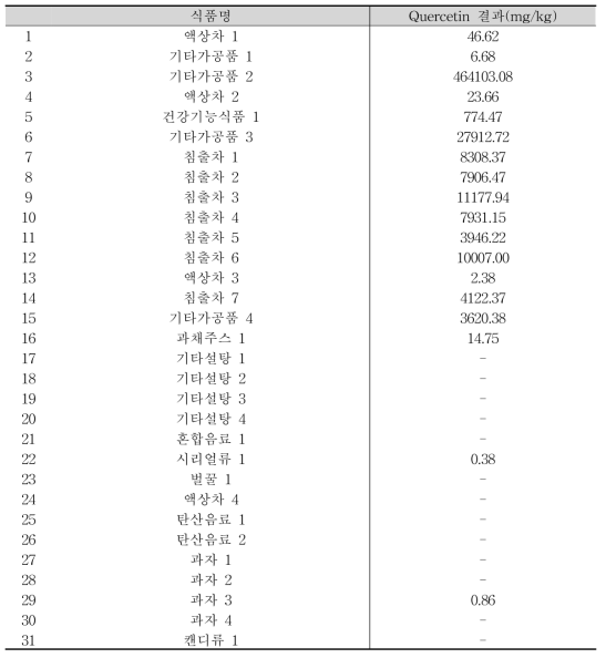 케르세틴의 지표물질 Quercetin 시료 적용성 검토 결과