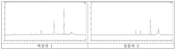 케르세틴의 지표물질 Quercetin 시료 적용성 분석 크로마토그램