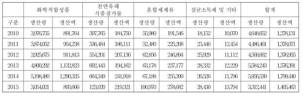 식품첨가물 유형별 생산실적 (단위 : 단위: 톤, 백만원)