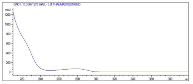 Thaumatin 표준품의 spectrum