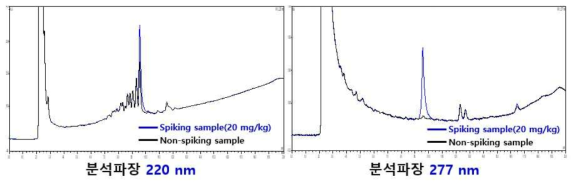 분석 파장 결정을 위한 Spiking (20 mg/kg) 과 non-spiking sample의 크로마토그램 비교