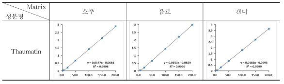 토마틴의 지표물질 검량선 (n=3)