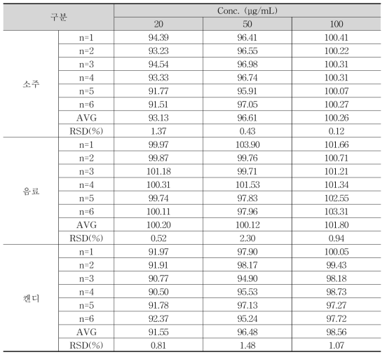 토마틴의 지표물질 Thaumatin의 회수율 및 일내 정밀성 결과 (단위 : %)