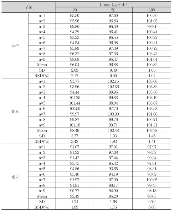 토마틴의 지표물질 Thaumatin의 회수율의 일간 정밀성 결과 (단위 : %)