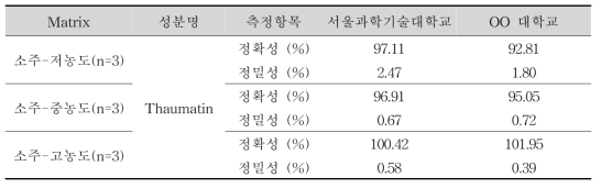 실험실간 교차검증 결과