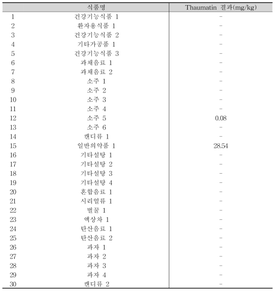 토마틴의 지표물질 Thaumatin 시료 적용성 검토 결과