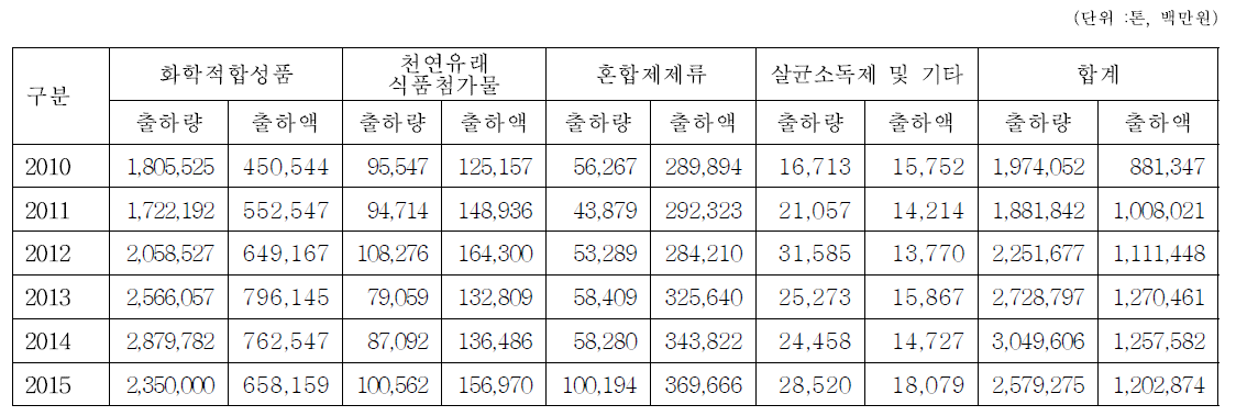 식품첨가물 유형별 국내 출하실적