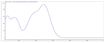 Ferulic acid의 스펙트럼