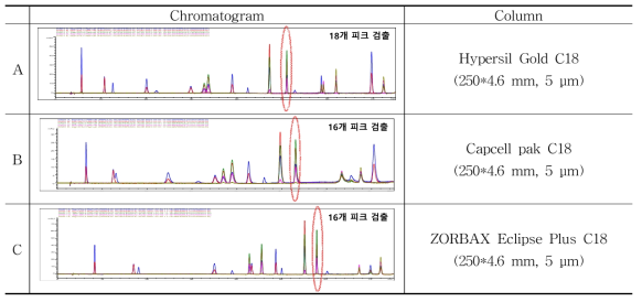 분석 컬럼별 phenolic acid 표준품 18mix 분리도 확인