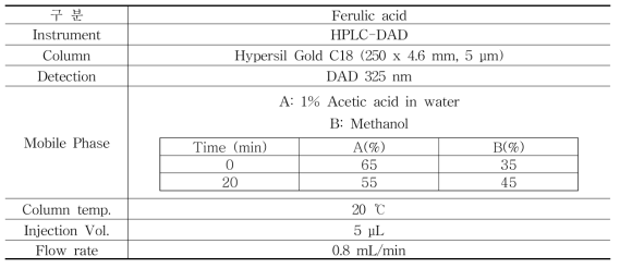 페룰린산의 지표물질 Ferulic acid의 기기분석 조건