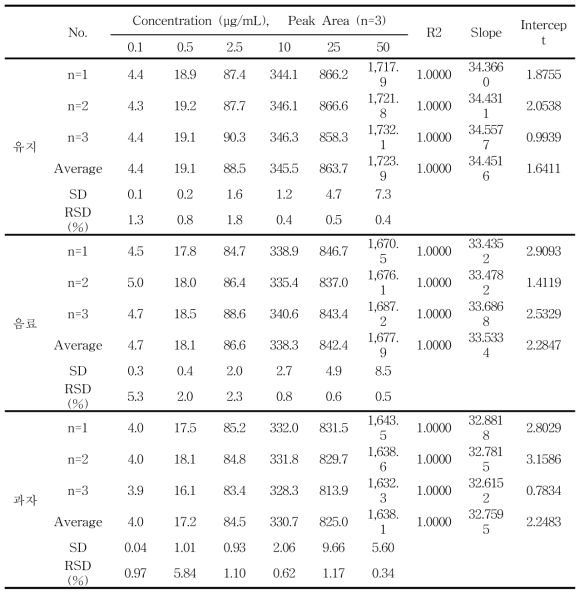페룰린산의 지표물질 Ferulic acid 직선성 결과