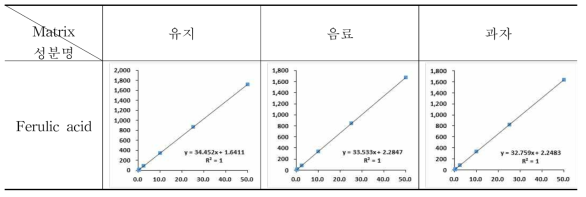 페룰린산의 지표물질 검량선 (n=3)