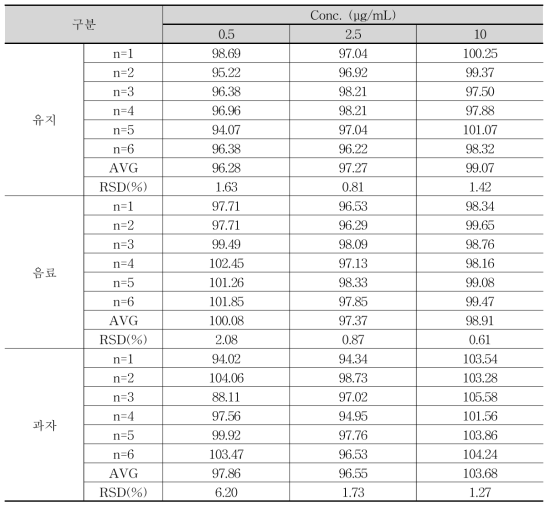 페룰린산의 지표물질 Ferulic acid의 회수율 및 일내 정밀성 결과 (단위: %)