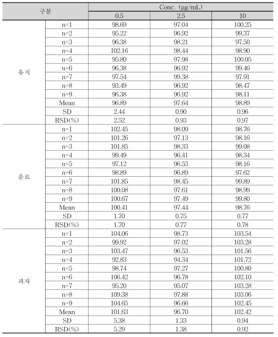 페룰린산의 지표물질 Ferulic acid의 회수율의 일간 정밀성 결과 (단위: %)