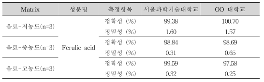 실험실간 교차검증 결과