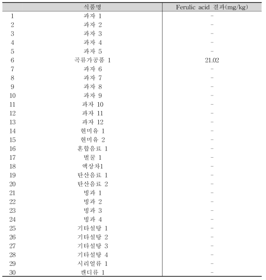 페룰린산의 지표물질 Ferulic acid의 시료 적용성 검토 결과