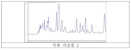 페룰린산의 지표물질 Ferulic acid 시료 적용성 분석 크로마토그램