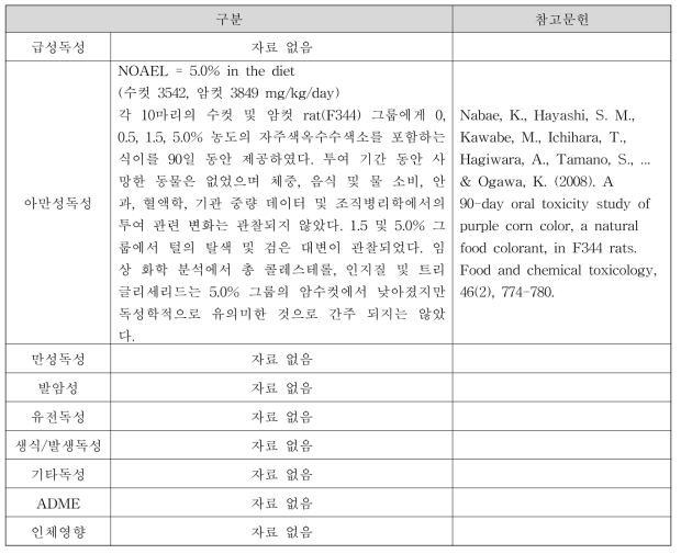 자주색옥수수색소(Maize Morado Color) 독성