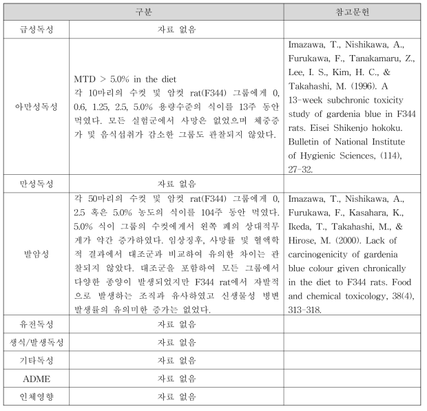 치자청색소(Gardenia Blue) 독성