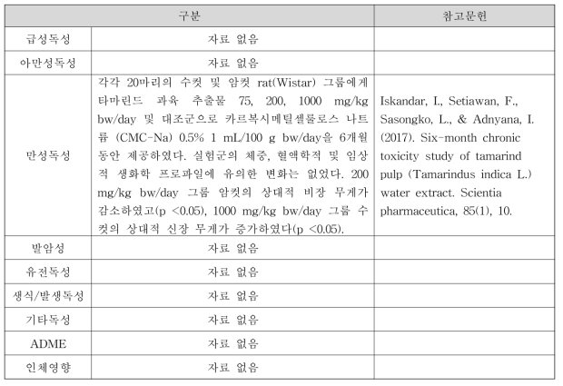 타마린드색소(Tamarind Color) 독성