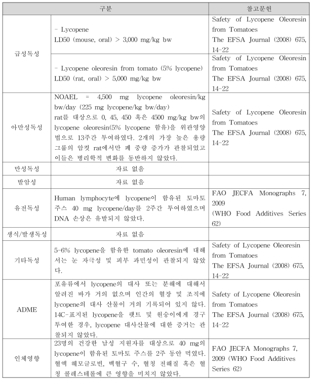 토마토색소(Tomato Color) 독성