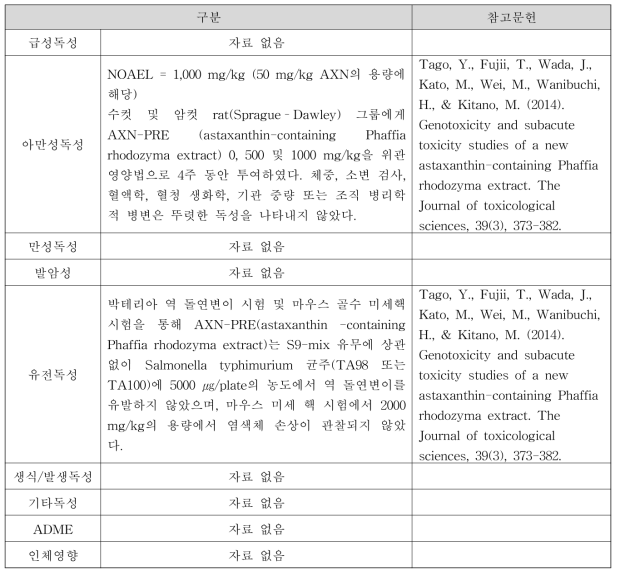 파피아색소(Phaffia Color) 독성