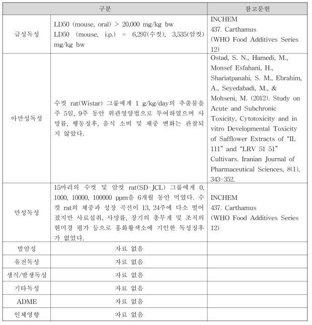 홍화황색소(Carthamus Yellow) 독성