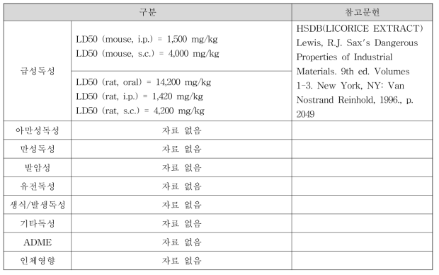 감초추출물(Licorice Extract) 독성