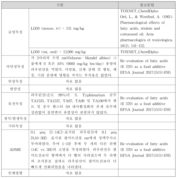 라우린산(Lauric Acid) 독성