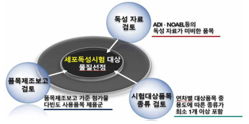 세포독성시험 대상품목 선정방법