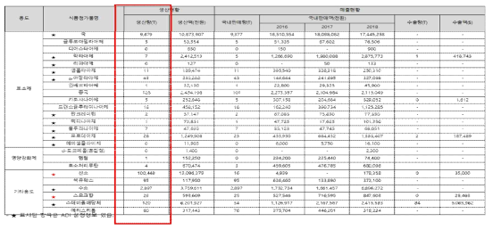 천연기원물질 식품첨가물의 생산량 조사 예시