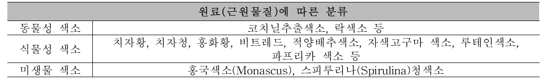 천연색소의 원료에 따른 분류