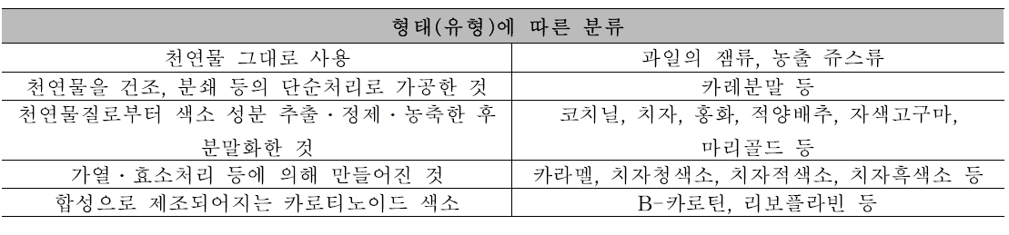 천연색소의 형태에 따른 분류