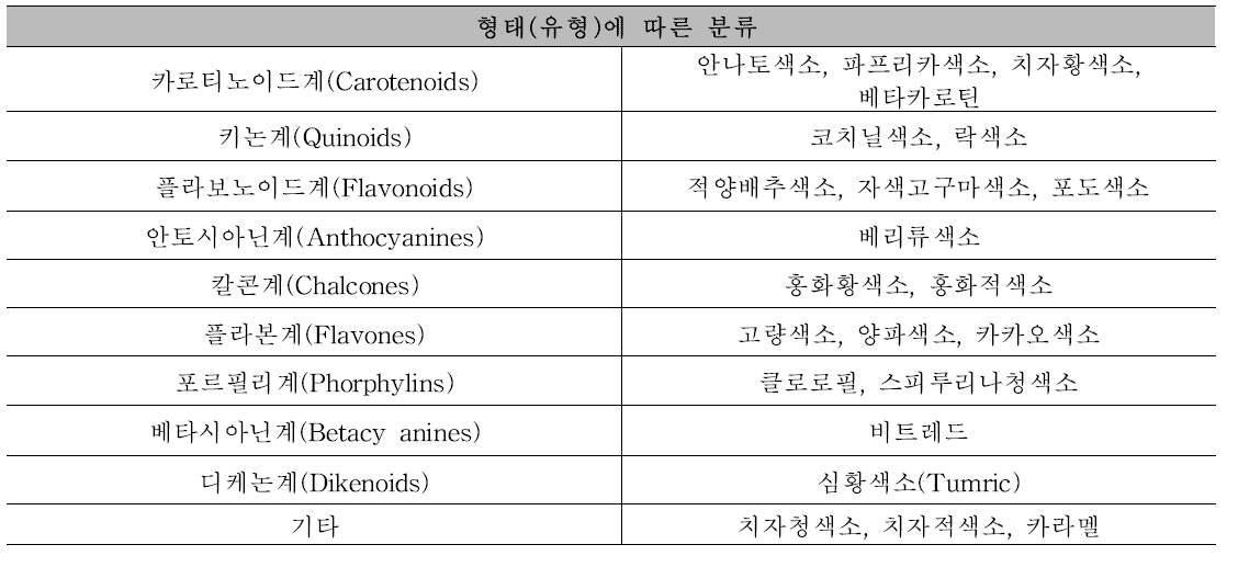 천연색소의 구조에 따른 분류