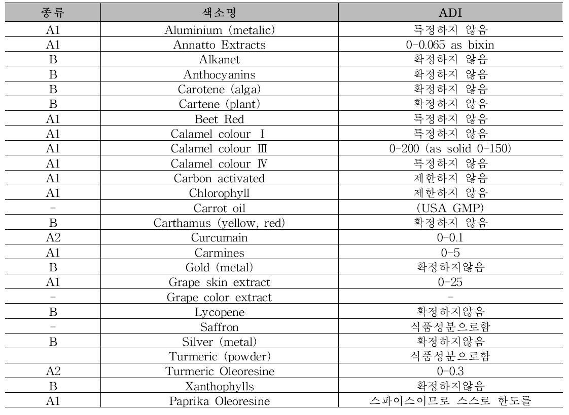 FAO/WHO의 천연 착색료 리스트