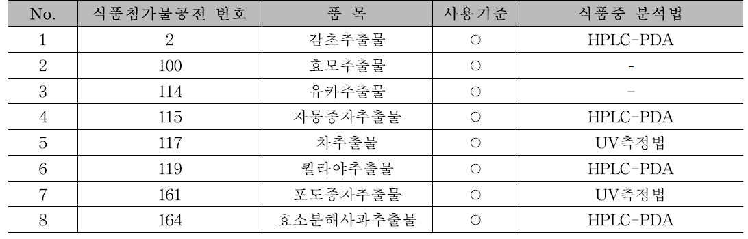 추출물 8종 품목의 사용기준 여부 및 분석법