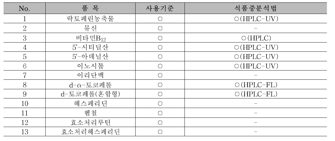 영양강화제 13품목의 제외국의 지정현황