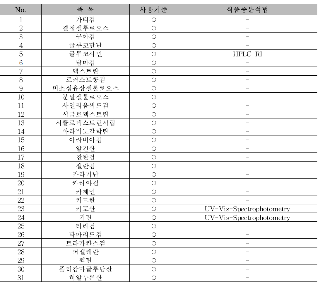 증점제·안정제 31품목의 사용기준 여부 및 분석법