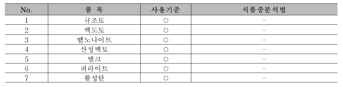 여과보조제 7품목의 제외국의 지정현황