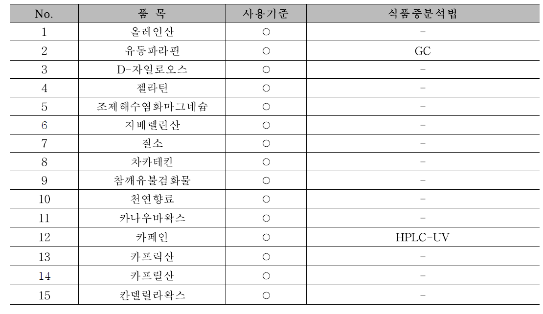 기타용도 29품목의 제외국의 지정현황