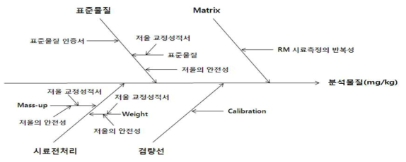 Fish bone diagram of uncertainty